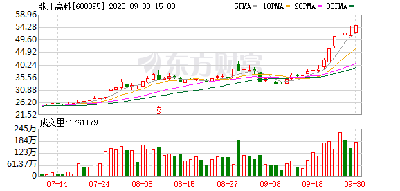 平台配资 张江高科：张江集团拟3个月内减持1%