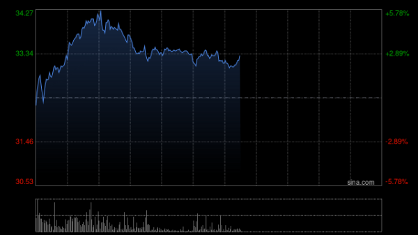 安全配资门户网 华泰证券：中国宏桥坚持高分红+回购增强股东回报 维持“买入”评级 目标价35.22港元